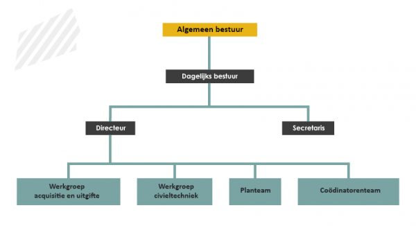 Organogram Heesch West